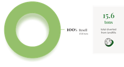 pie chart 100% resell of items decommissioned from greener source