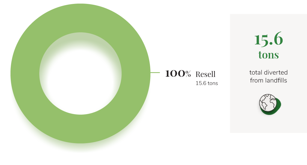 pie chart 100% resell of items decommissioned from greener source